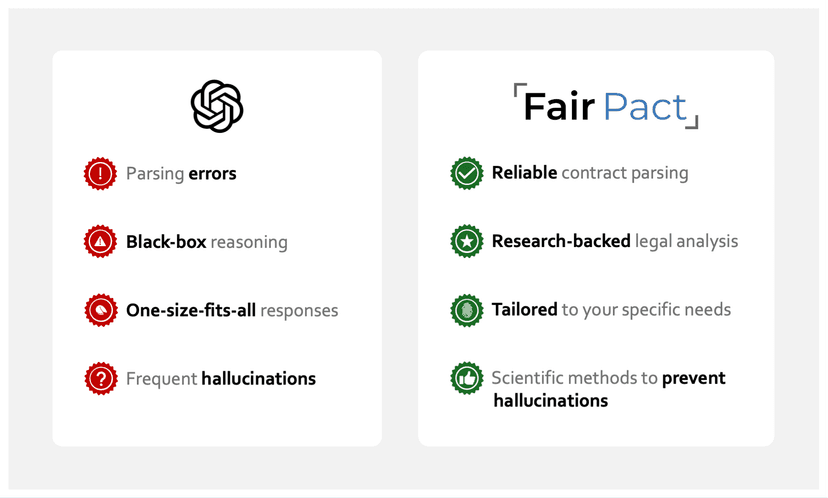 Comparison showing ChatGPT vs FairPact AI accuracy